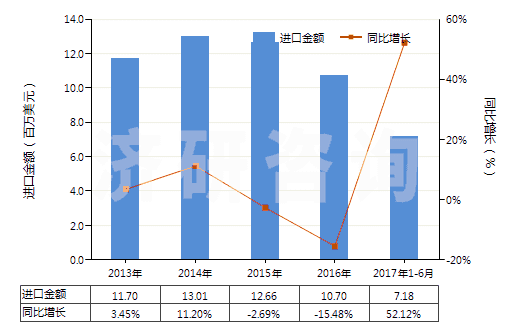 2013-2017年6月中國紅柱石、藍晶石及硅線石,不論是否煅燒(HS25085000)進口總額及增速統(tǒng)計